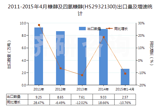 2011-2015年4月糠醇及四氫糠醇(HS29321300)出口量及增速統(tǒng)計 2011-2015年4月糠醇及四氫糠醇(HS29321300)出口量及增速統(tǒng)計